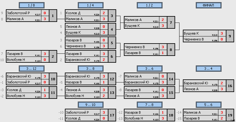 результаты турнира ТеннисОк–225